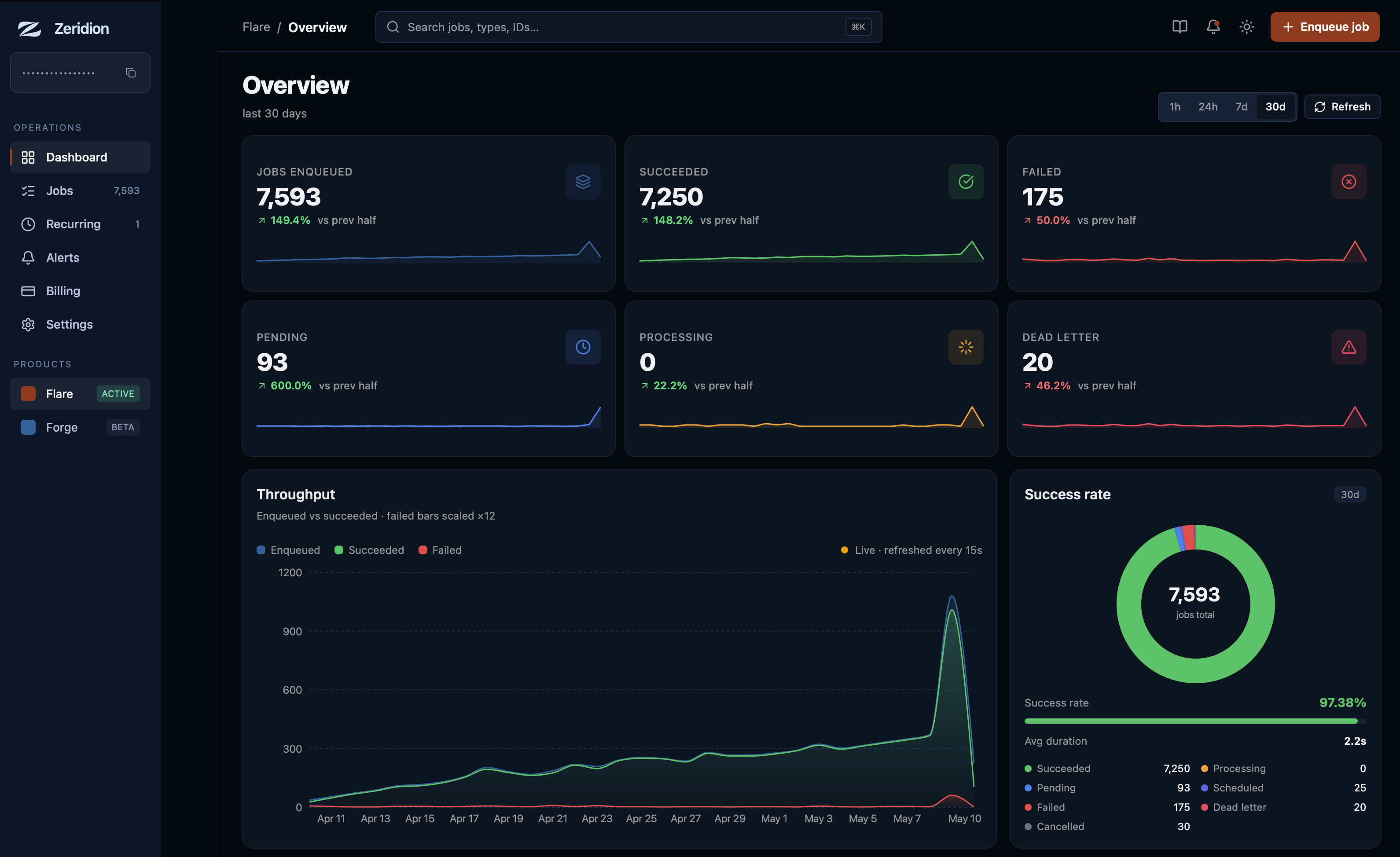 Zeridion Flare dashboard showing job metrics, throughput chart, and queue depth
